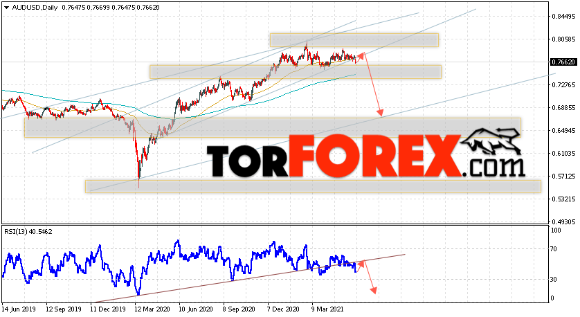 Форекс прогноз AUD/USD на неделю 7 — 11 июня 2021