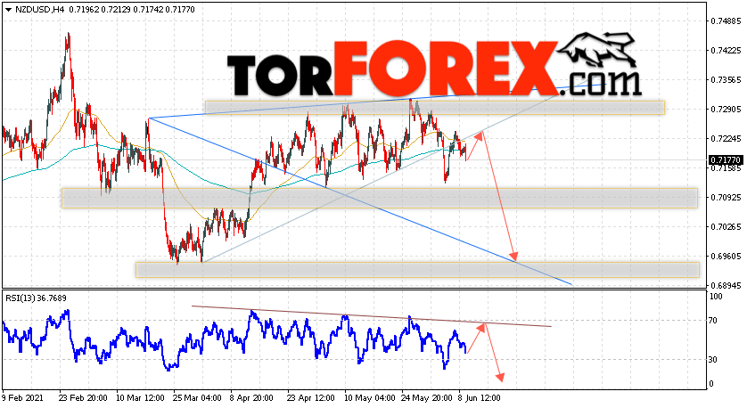 Форекс прогноз и аналитика NZD/USD на 10 июня 2021