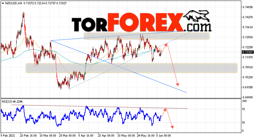 Форекс прогноз и аналитика NZD/USD на 11 июня 2021