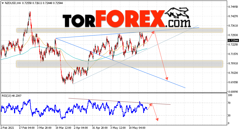 Форекс прогноз и аналитика NZD/USD на 2 июня 2021