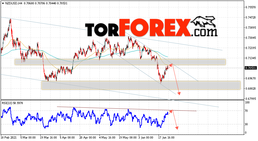 Форекс прогноз и аналитика NZD/USD на 25 июня 2021