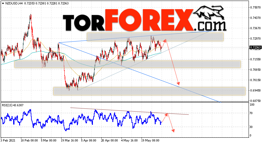 Форекс прогноз и аналитика NZD/USD на 3 июня 2021