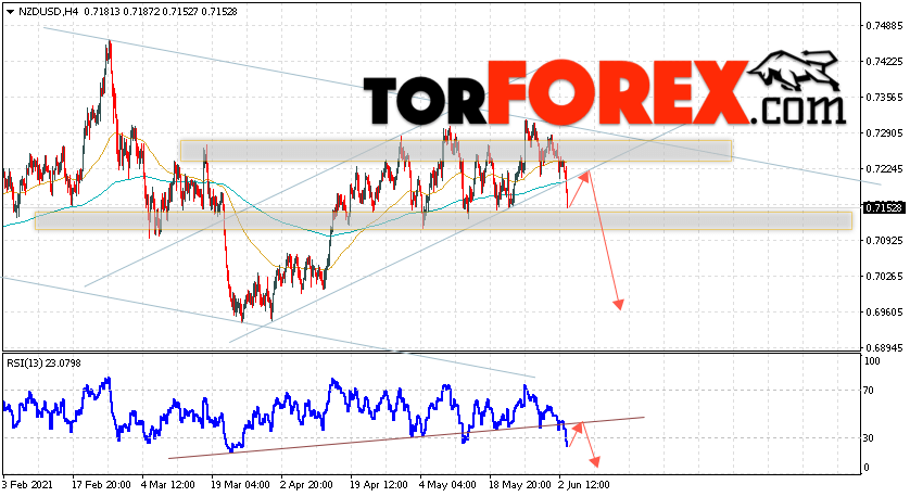 Форекс прогноз и аналитика NZD/USD на 4 июня 2021