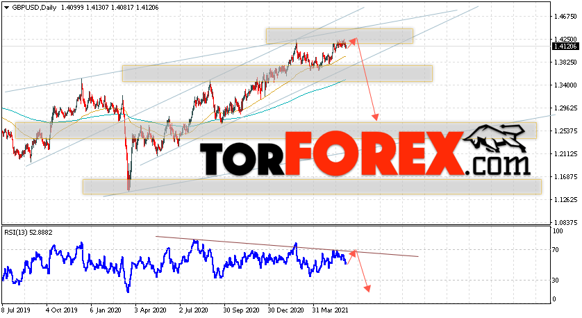 GBP/USD прогноз Форекс на неделю 7 — 11 июня 2021