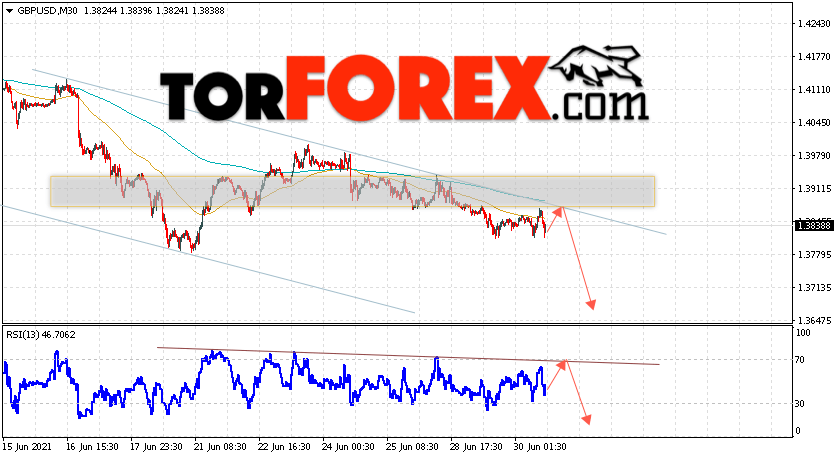 GBP/USD прогноз Фунт Доллар на 1 июля 2021