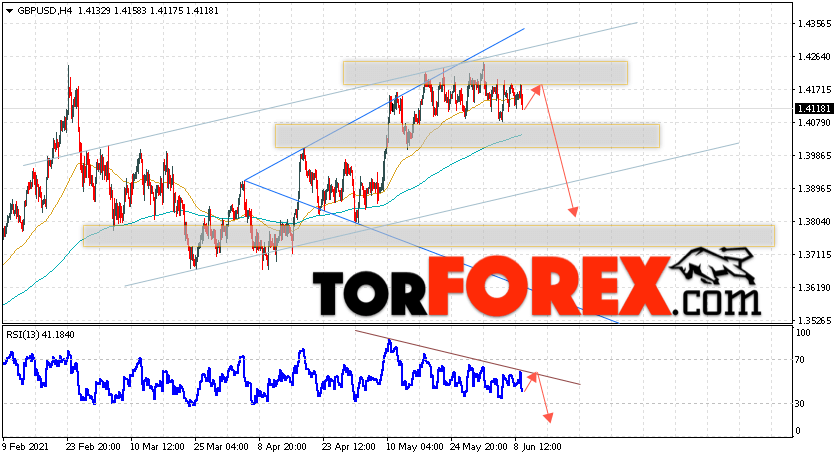 GBP/USD прогноз Фунт Доллар на 10 июня 2021