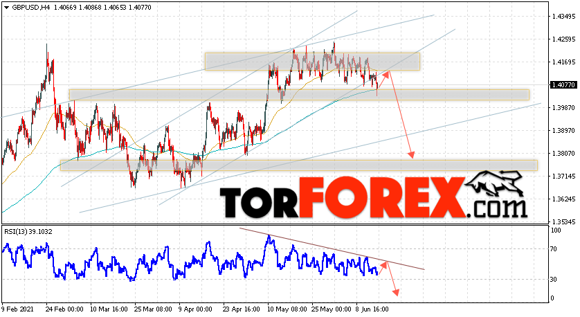 GBP/USD прогноз Фунт Доллар на 16 июня 2021