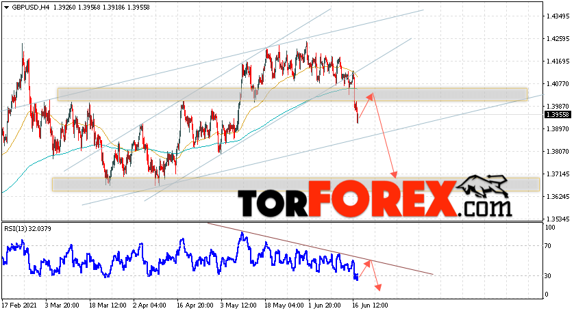 GBP/USD прогноз Фунт Доллар на 18 июня 2021