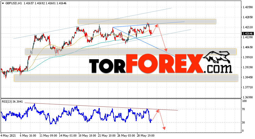 GBP/USD прогноз Фунт Доллар на 2 июня 2021