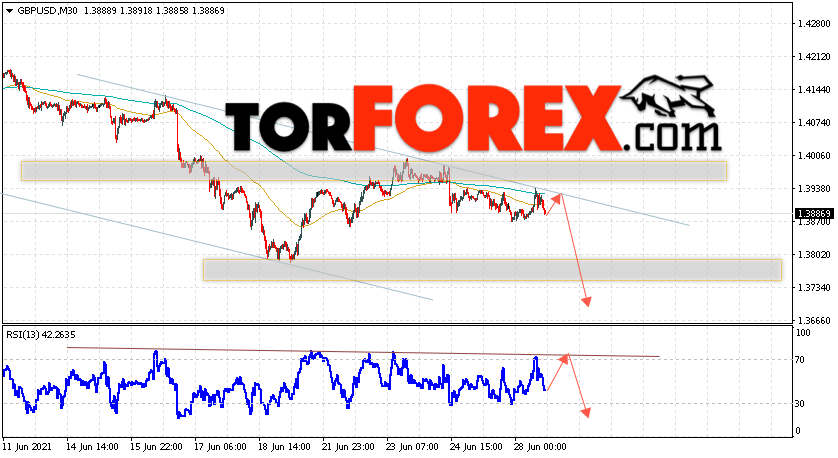 GBP/USD прогноз Фунт Доллар на 29 июня 2021