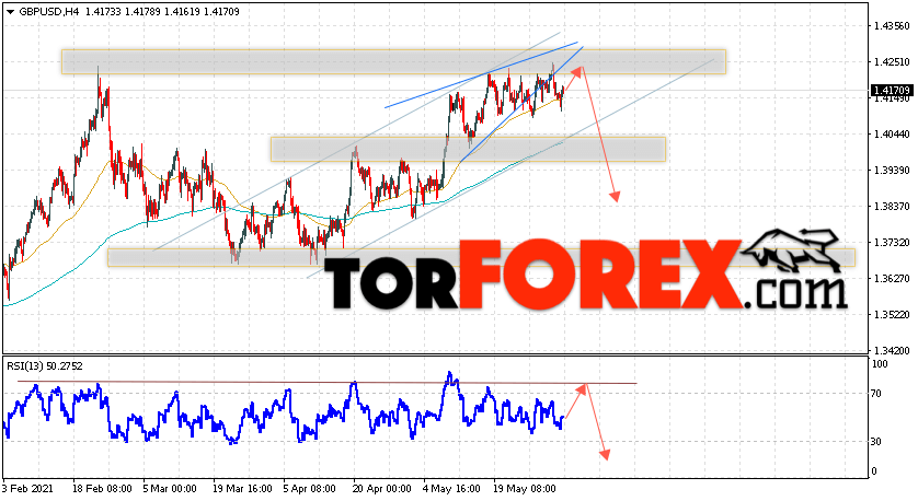 GBP/USD прогноз Фунт Доллар на 3 июня 2021