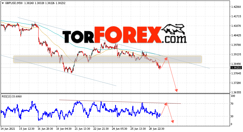 GBP/USD прогноз Фунт Доллар на 30 июня 2021