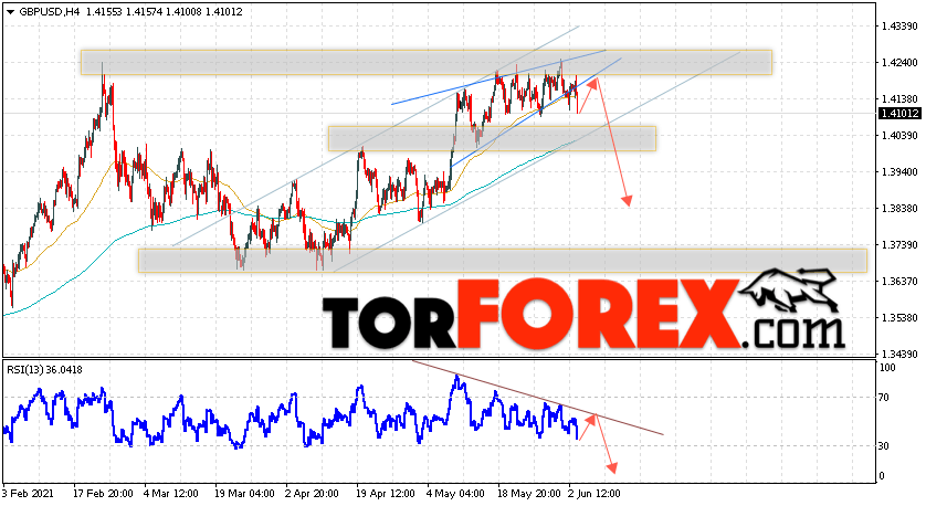 GBP/USD прогноз Фунт Доллар на 4 июня 2021