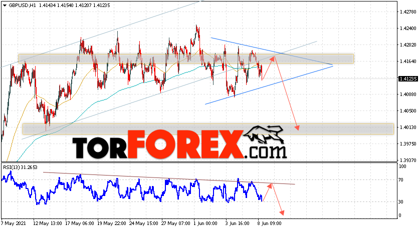 GBP/USD прогноз Фунт Доллар на 9 июня 2021