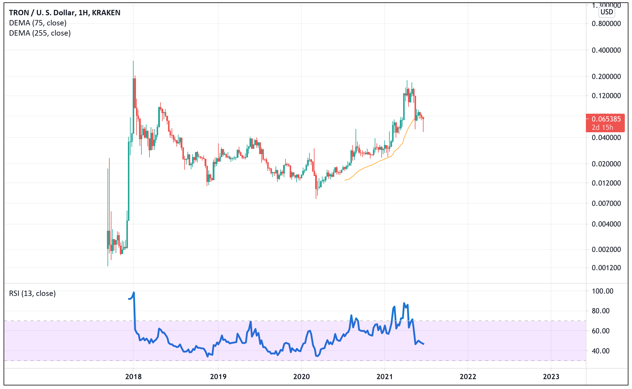 График и цена TRON (TRX) онлайн