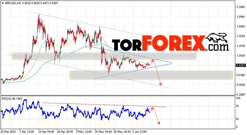 Криптовалюта XRP прогноз курса на 16 июня 2021