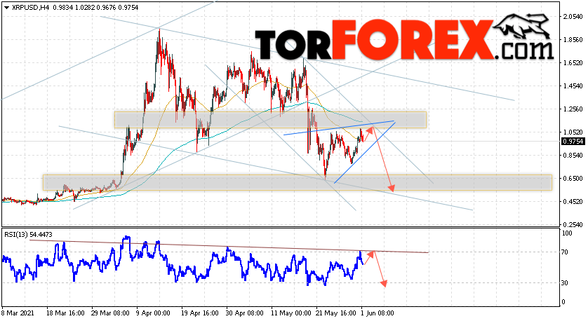 Криптовалюта XRP прогноз курса на 2 июня 2021