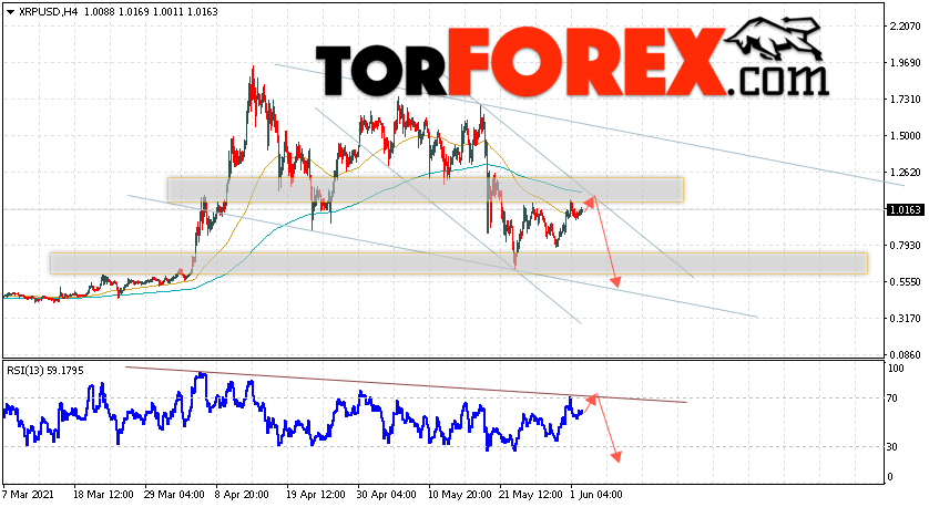 Криптовалюта XRP прогноз курса на 3 июня 2021