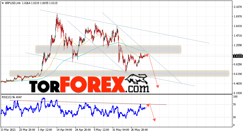 Криптовалюта XRP прогноз курса на 4 июня 2021