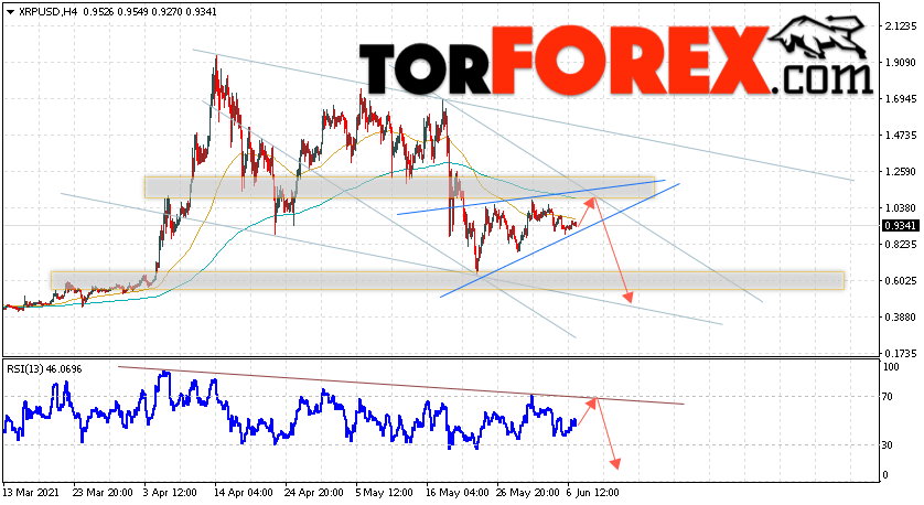 Криптовалюта XRP прогноз курса на 8 июня 2021