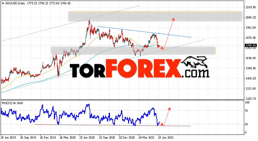 Прогноз цены Золота на 28 июня — 2 июля 2021