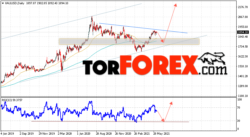 Прогноз цены Золота на неделю 14 — 18 июня 2021