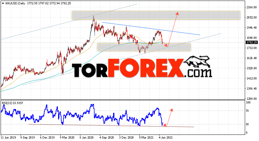 Прогноз цены Золота на неделю 21 — 25 июня 2021