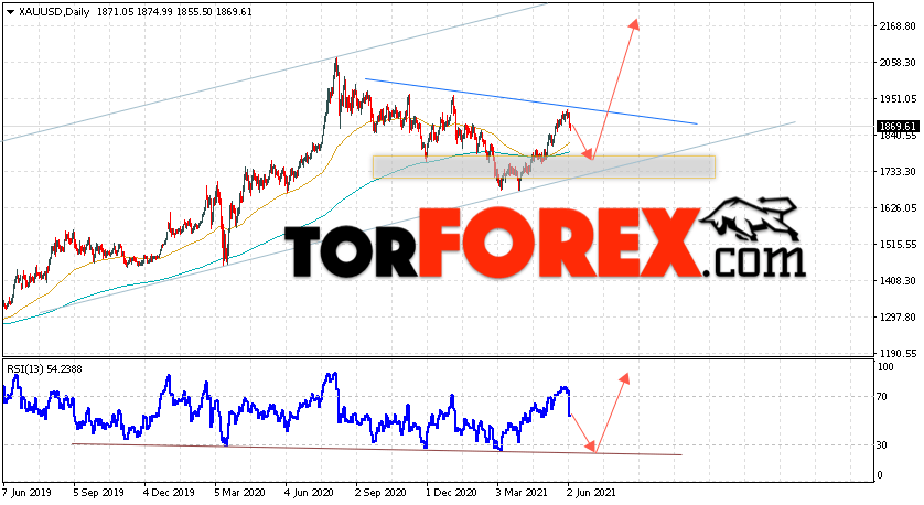 Прогноз цены Золота на неделю 7 — 11 июня 2021