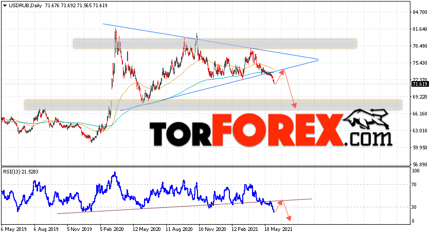 Прогноз курса Доллара на неделю 14 — 18 июня 2021