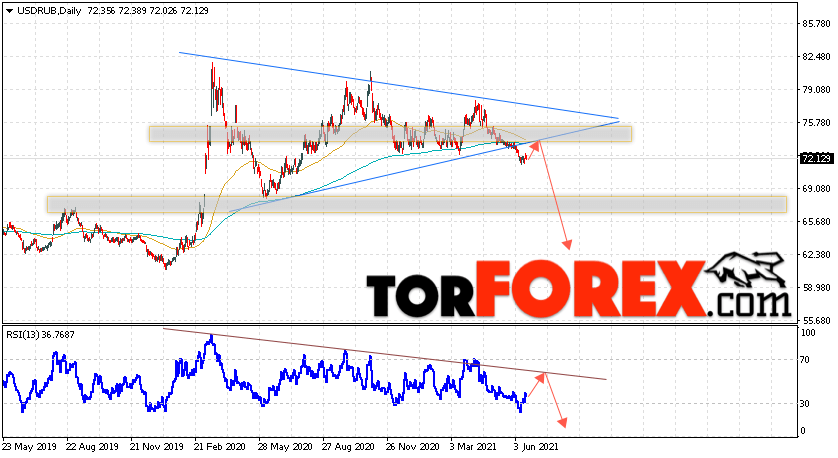 Прогноз курса Доллара на неделю 21 — 25 июня 2021