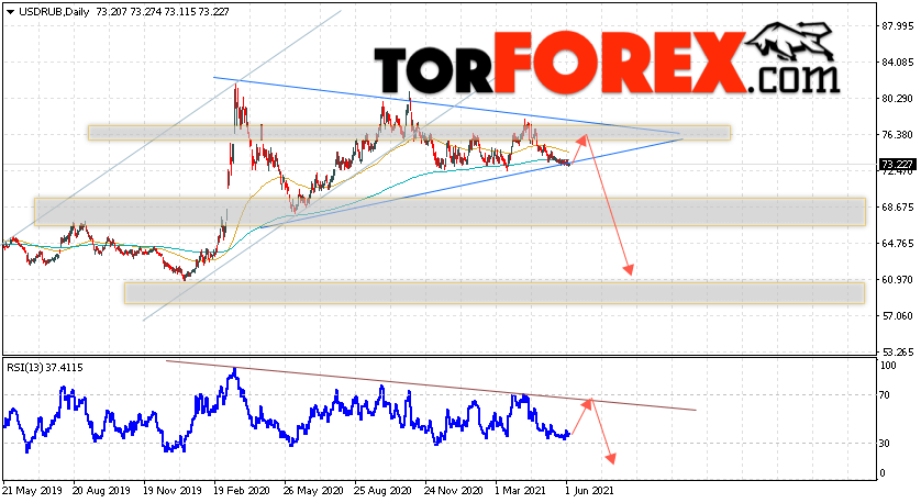 Прогноз курса Доллара на неделю 7 — 11 июня 2021