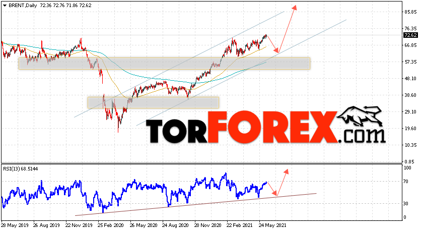 Прогноз нефти BRENT на неделю 14 — 18 июня 2021
