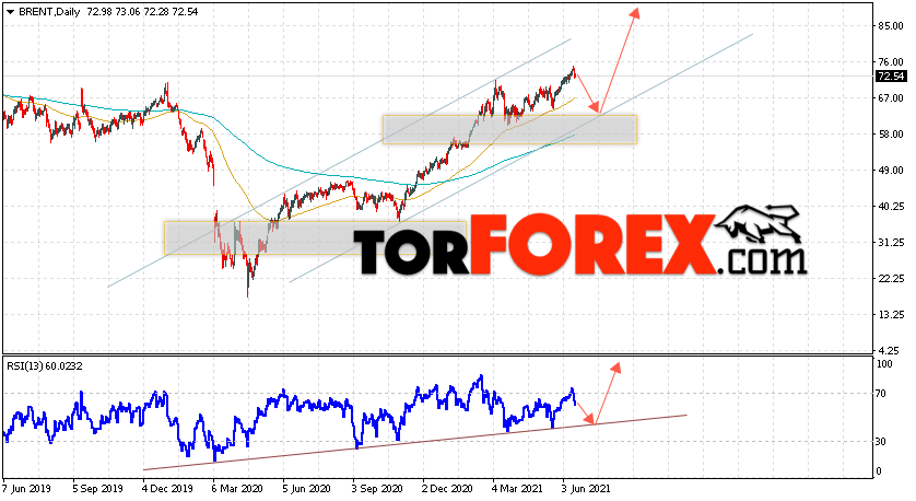 Прогноз нефти BRENT на неделю 21 — 25 июня 2021