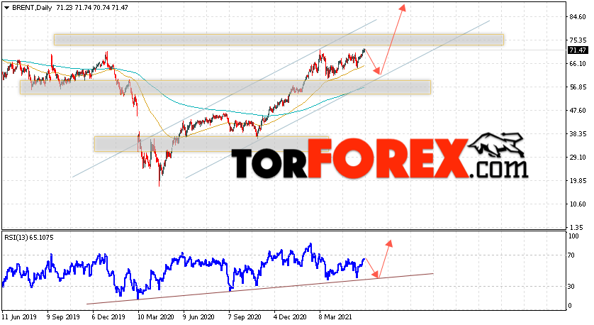 Прогноз нефти BRENT на неделю 7 — 11 июня 2021