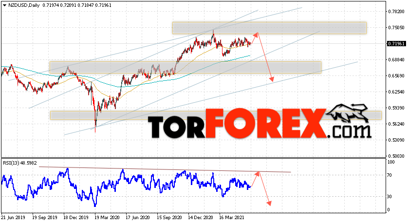 Технический анализ NZD/USD на неделю 14 — 18 июня 2021