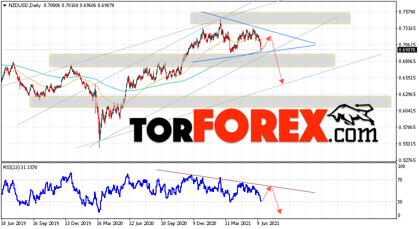 Технический анализ NZD/USD на неделю 21 — 25 июня 2021