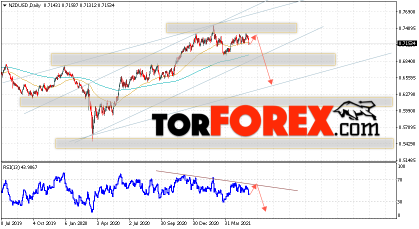 Технический анализ NZD/USD на неделю 7 — 11 июня 2021
