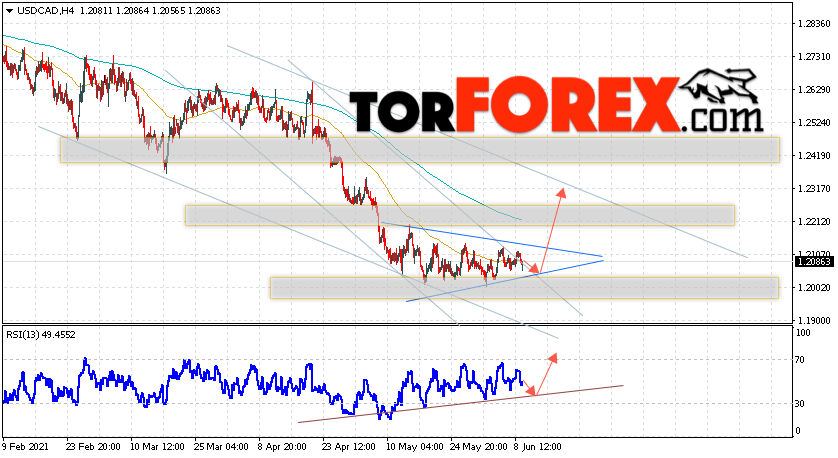 USD/CAD прогноз Канадский Доллар на 10 июня 2021