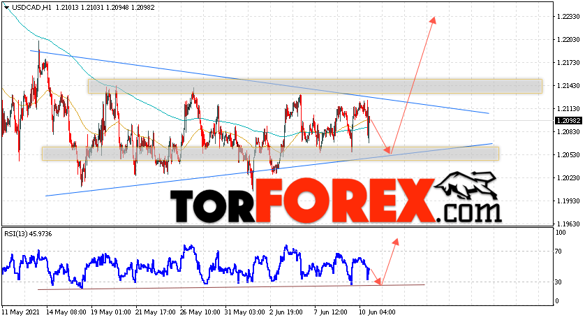 USD/CAD прогноз Канадский Доллар на 11 июня 2021