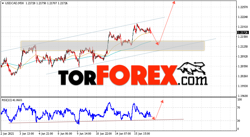 USD/CAD прогноз Канадский Доллар на 17 июня 2021