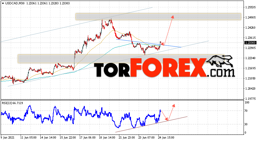 USD/CAD прогноз Канадский Доллар на 25 июня 2021