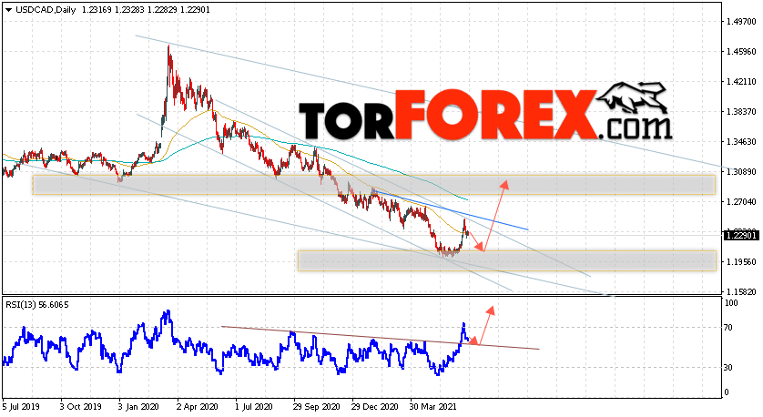 USD/CAD прогноз Канадский Доллар на 28 июня — 2 июля 2021