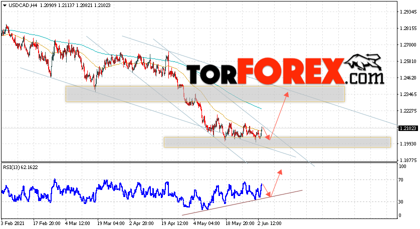 USD/CAD прогноз Канадский Доллар на 4 июня 2021