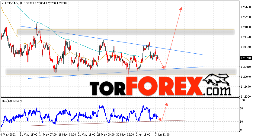 USD/CAD прогноз Канадский Доллар на 8 июня 2021