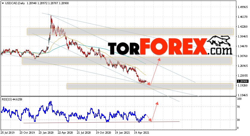 USD/CAD прогноз Канадский Доллар на неделю 14 — 18 июня 2021