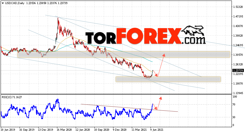 USD/CAD прогноз Канадский Доллар на неделю 21 — 25 июня 2021