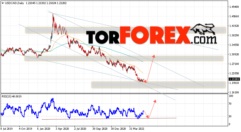 USD/CAD прогноз Канадский Доллар на неделю 7 — 11 июня 2021