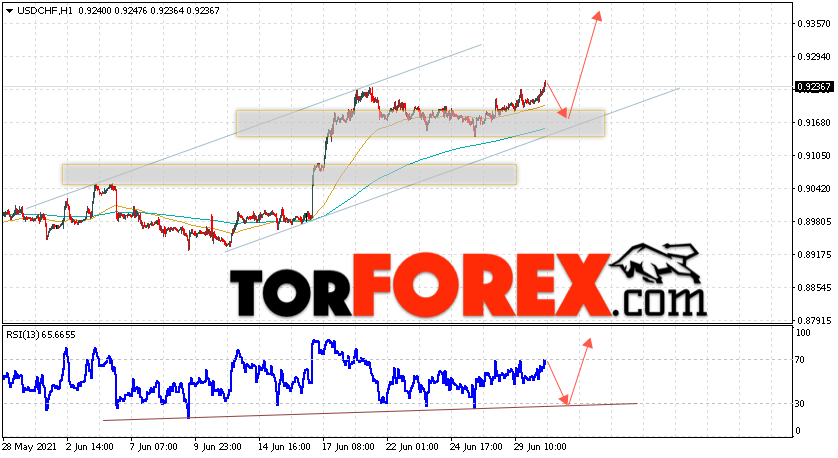 USD/CHF прогноз Доллар Франк на 1 июля 2021