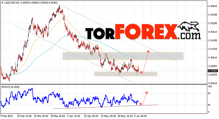 USD/CHF прогноз Доллар Франк на 11 июня 2021