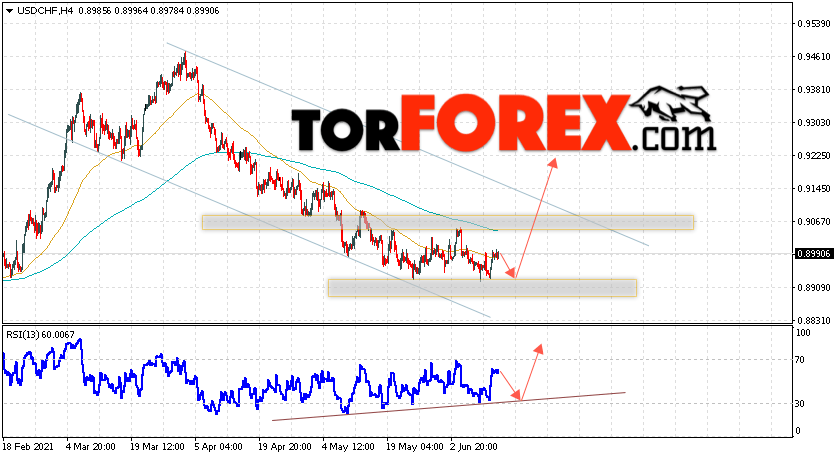 USD/CHF прогноз Доллар Франк на 15 июня 2021